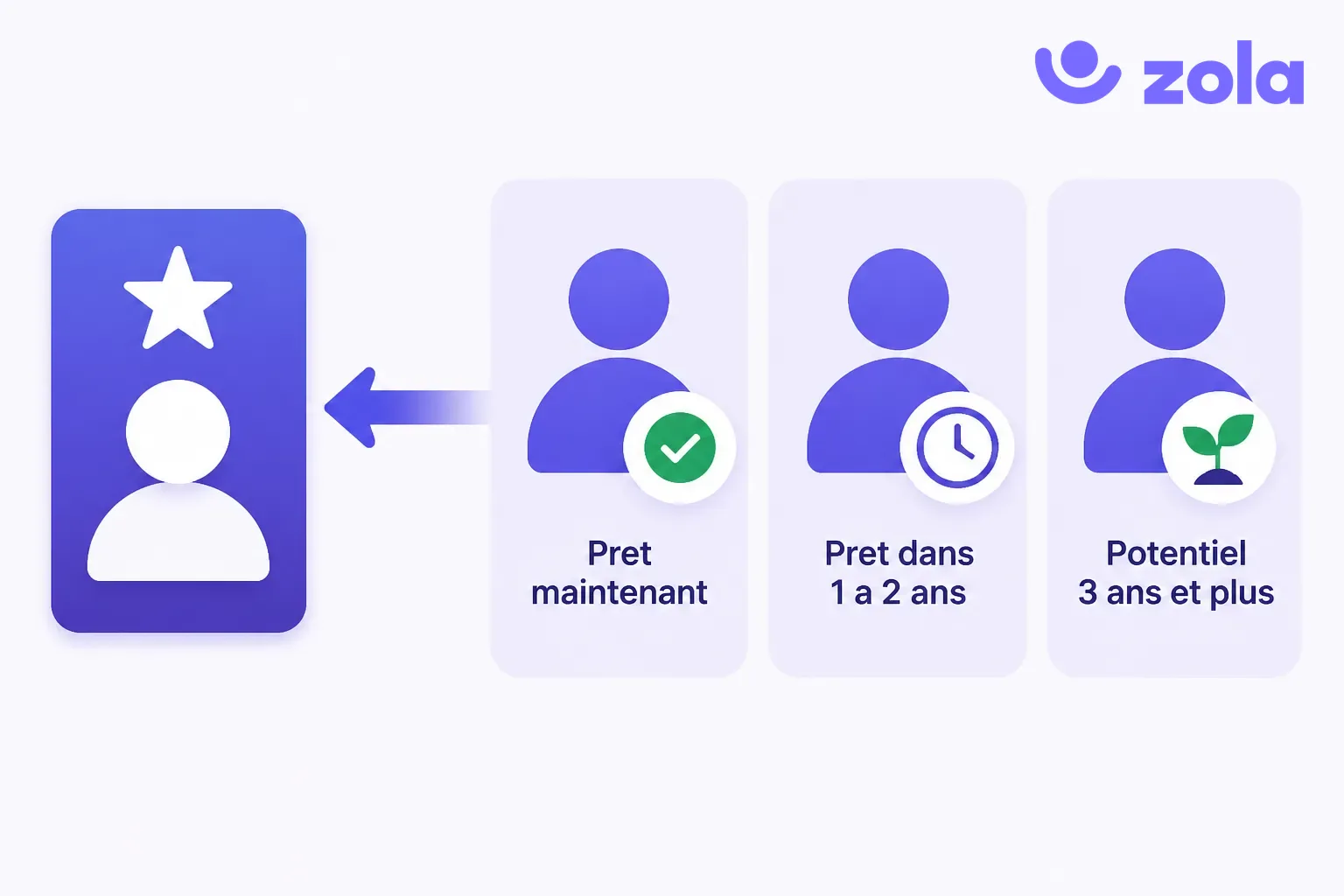 Vivier de succession en trois horizons : prêt maintenant, prêt dans 1 à 2 ans, potentiel à 3 ans et plus, alimentant un poste clé