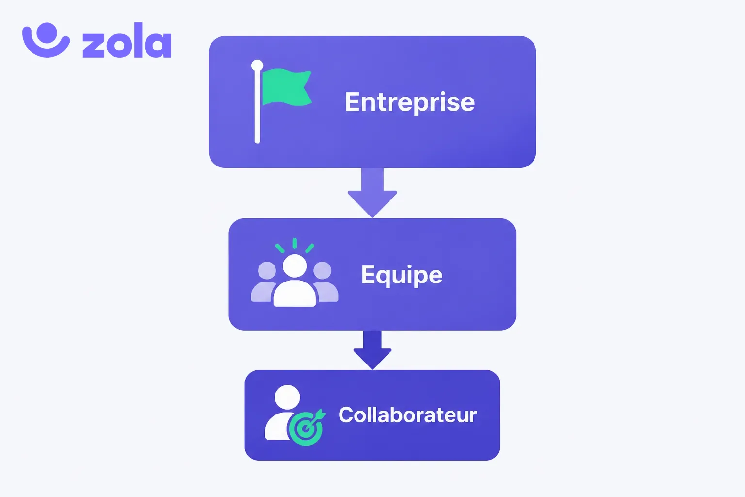 La cascade d'objectifs : des priorités de l'entreprise vers les objectifs d'équipe puis les objectifs individuels de chaque collaborateur