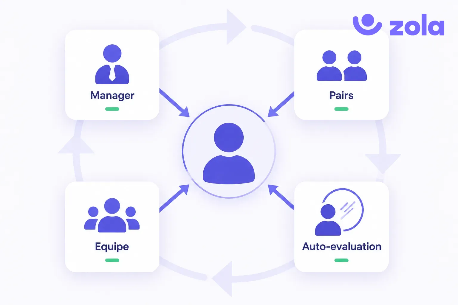 Les 4 sources de l'évaluation 360 : manager, pairs, équipe et auto-évaluation autour du collaborateur évalué