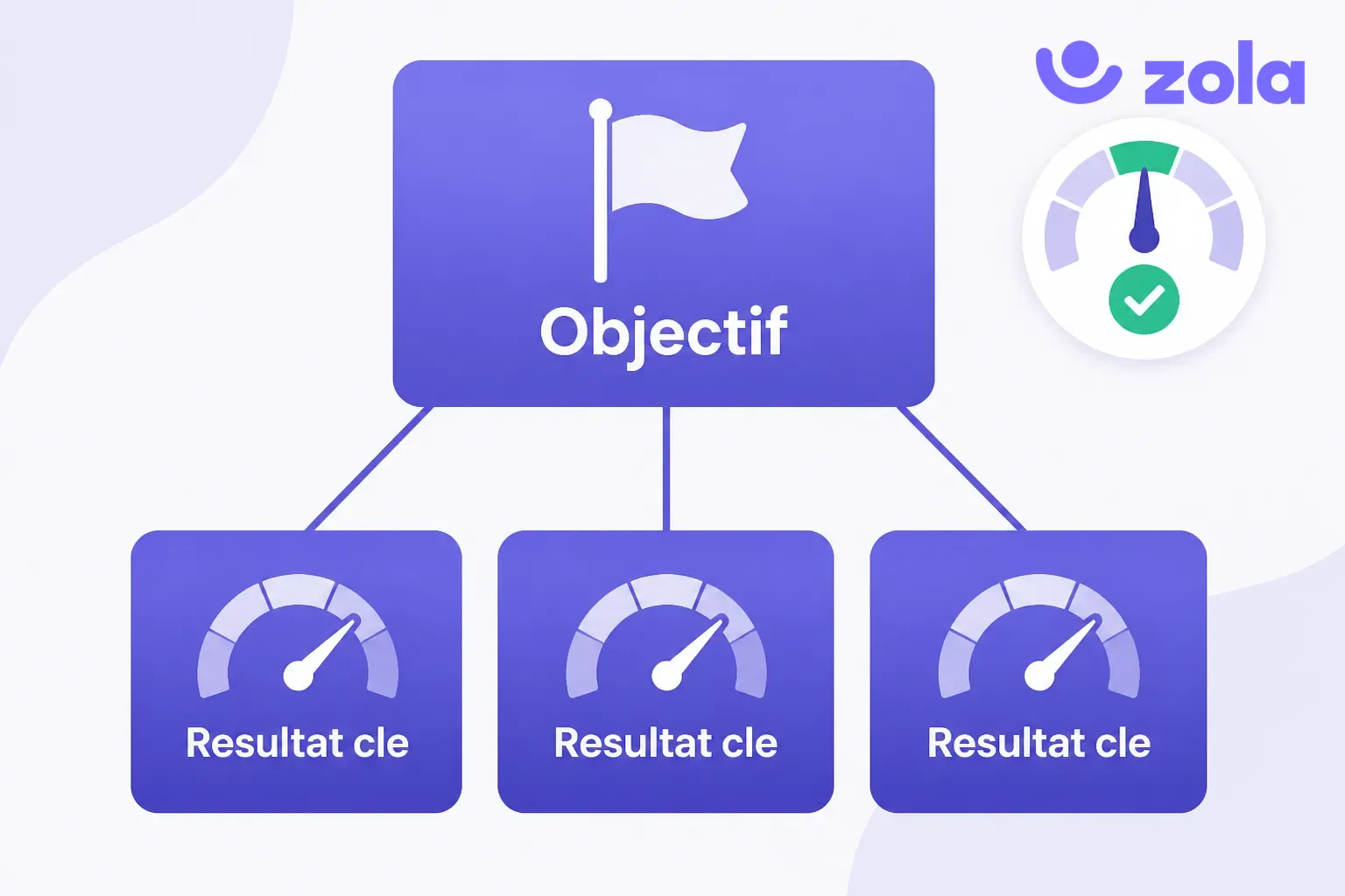 La structure d'un OKR : un objectif qualitatif décliné en trois résultats clés mesurables, avec le scoring visé autour de 0,7