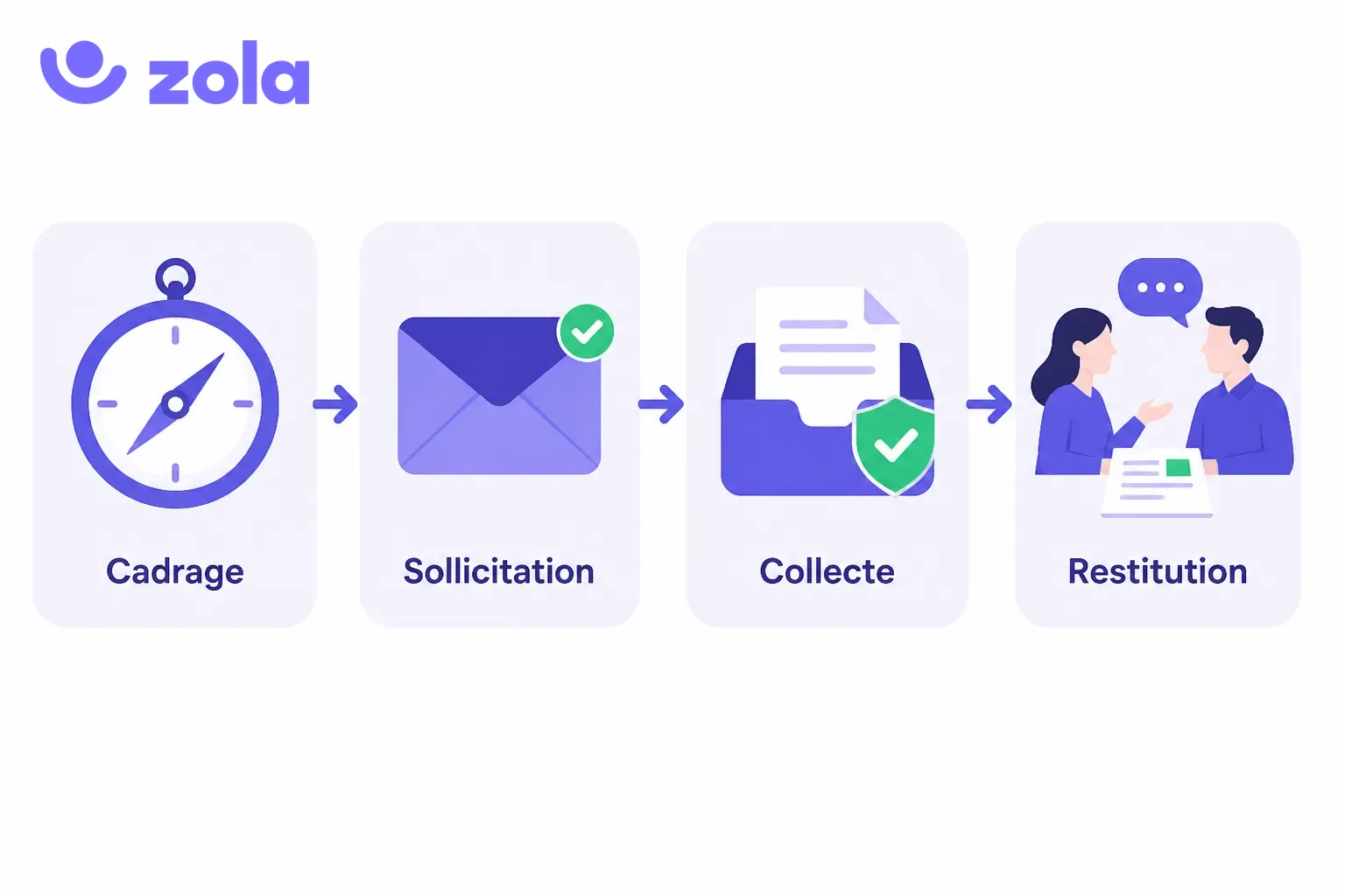 Le dispositif de feedback 360 en 4 étapes : cadrage, sollicitation des évaluateurs, collecte anonyme et restitution accompagnée