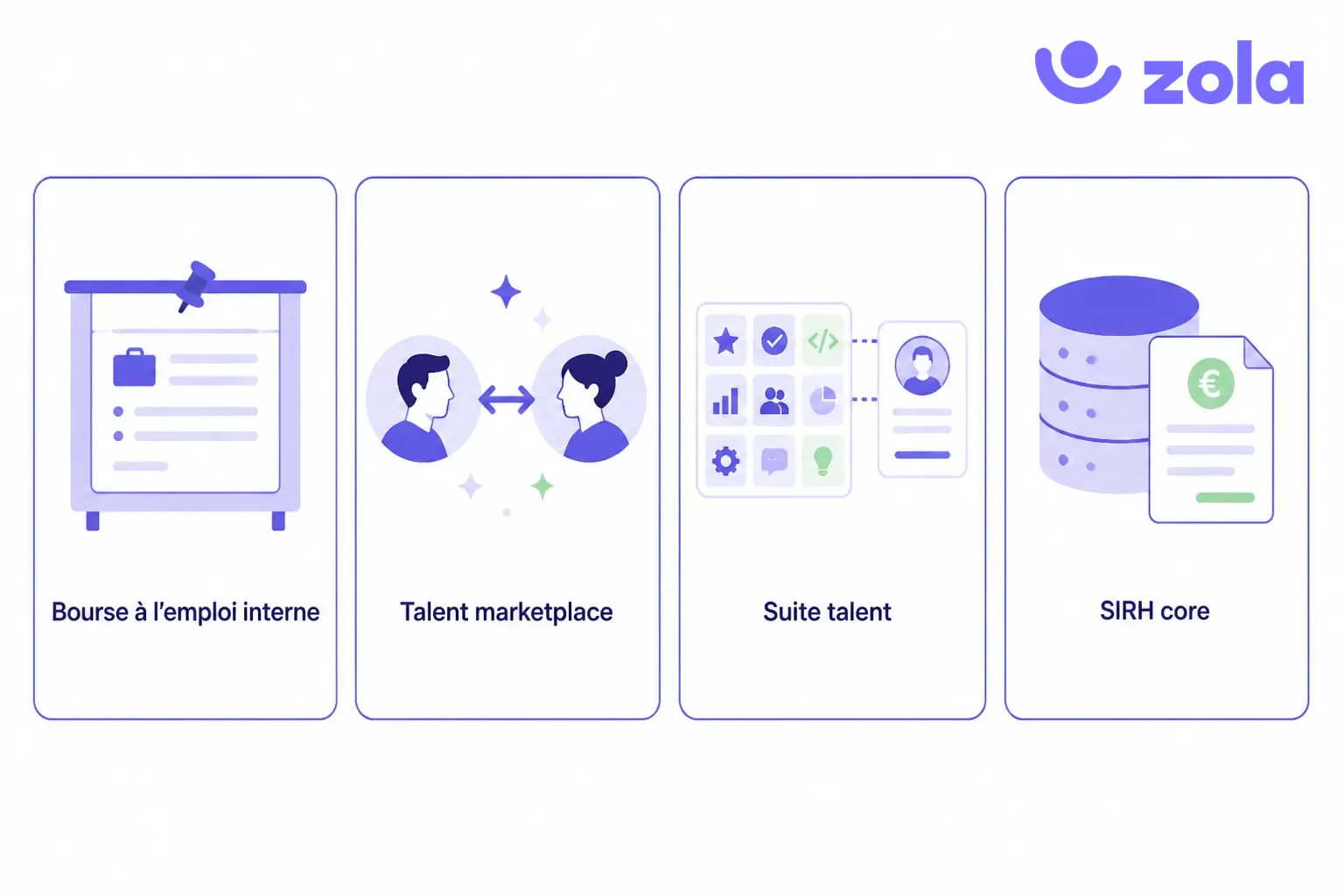 Les 4 familles de logiciels de mobilité interne : bourse à l'emploi interne, talent marketplace, suite talent management et SIRH core, comparées par ce qu'elles résolvent