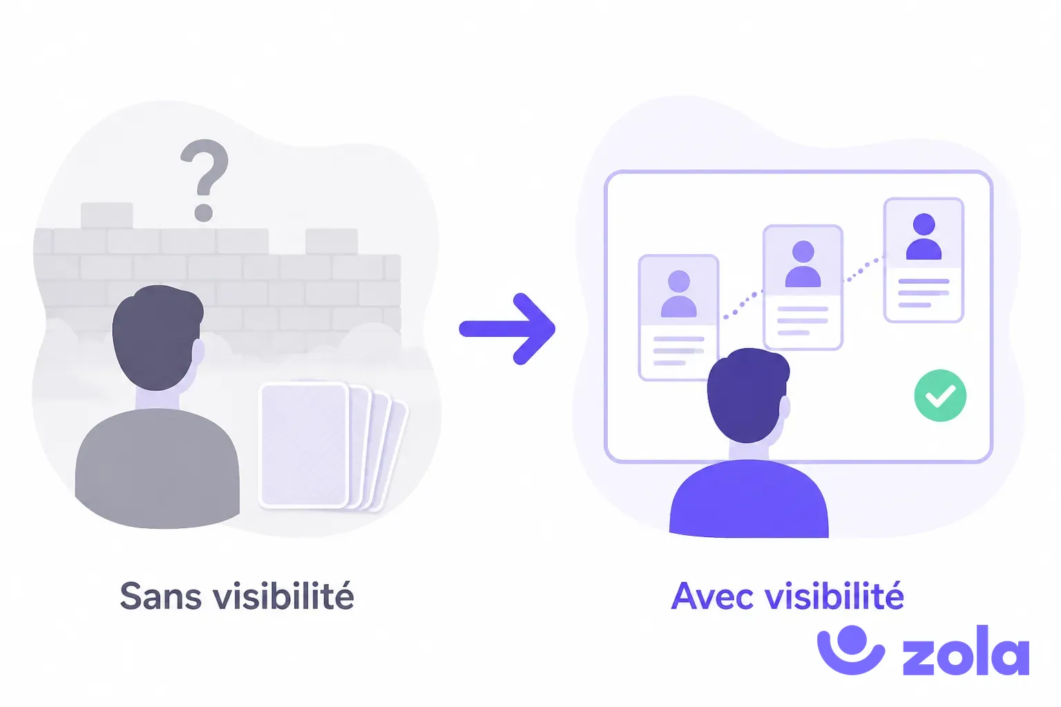 Mobilité interne : sans visibilité le salarié ne voit ni les postes ouverts ni les passerelles, avec visibilité il se projette sur un parcours de carrière lisible