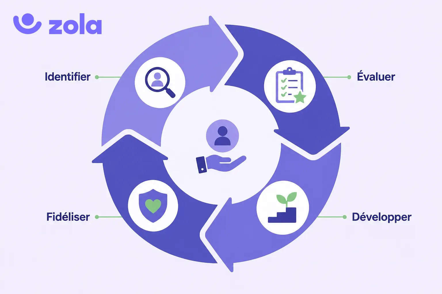 Cycle de la gestion des talents en quatre étapes reliées, identifier, évaluer, développer et fidéliser, avec la décision RH au centre : people review, plan de succession, mobilité interne, formation et rémunération
