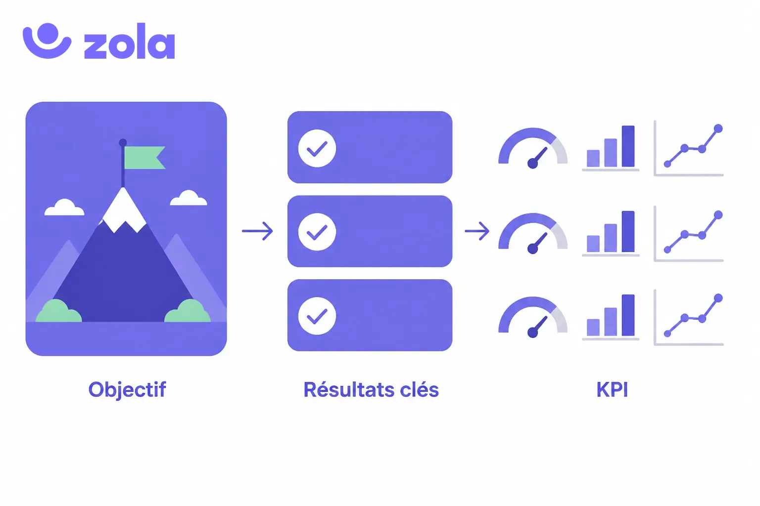 Schéma OKR et KPI : un objectif se décline en résultats clés, chacun mesuré par des indicateurs clés de performance (KPI) suivis dans le tableau de bord