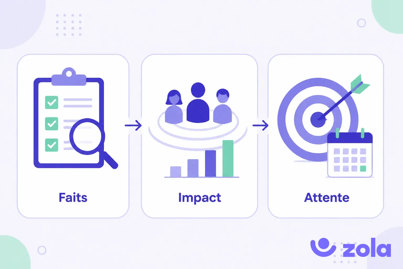 Structure d'un feedback utile en trois temps : les faits observés et vérifiés, l'impact sur l'équipe et les résultats, l'attente fixée avec une échéance