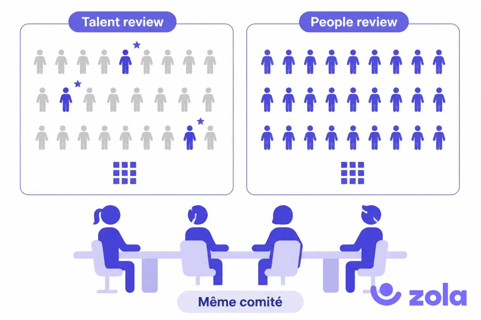 Talent review et people review comparées : à gauche, une talent review où seuls quelques collaborateurs identifiés comme talents ou hauts potentiels sont retenus sur la matrice 9 box ; à droite, une people review qui passe en revue l'effectif entier ; en bas, le même comité RH, managers et direction qui arbitre les deux