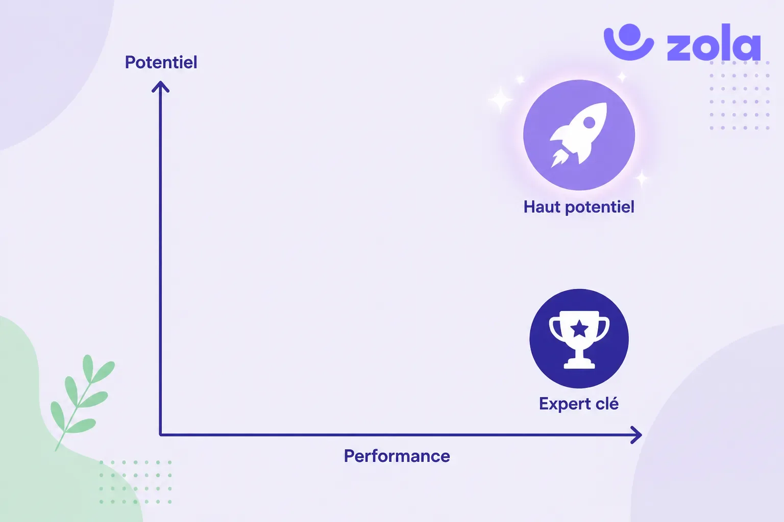 Schéma performance versus potentiel pour identifier un haut potentiel en entreprise : axe horizontal performance, axe vertical potentiel, le haut potentiel se situe en haut à droite (performance élevée et potentiel élevé), l'expert clé en bas à droite (performance élevée, potentiel de progression limité)