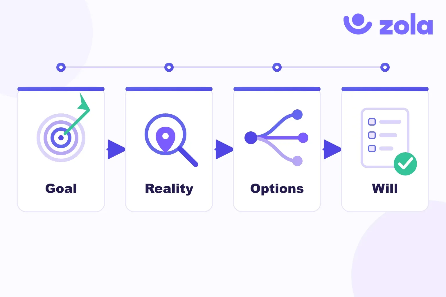 Les 4 étapes de la méthode GROW en coaching : Goal (clarifier l'objectif), Reality (décrire la situation actuelle), Options (ouvrir les pistes possibles), Will (transformer une option en engagement et plan d'action)