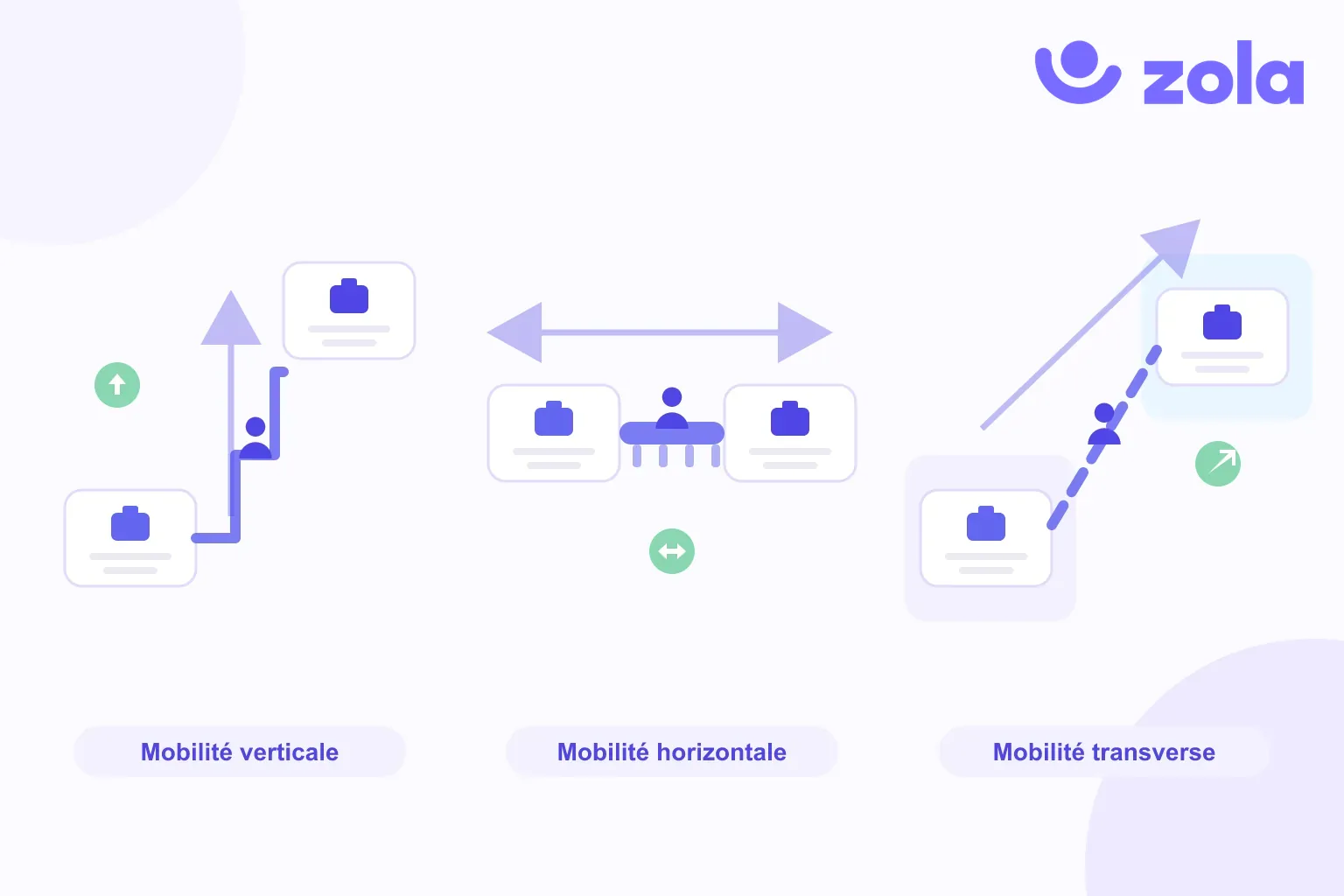 Trois passerelles de carrière en entreprise : mobilité verticale (prise de responsabilités), mobilité horizontale (changement de métier ou de site à niveau équivalent) et mobilité transverse (mission projet, détachement, expertise), les chemins entre postes qu'une gestion des carrières rend visibles à tous les salariés
