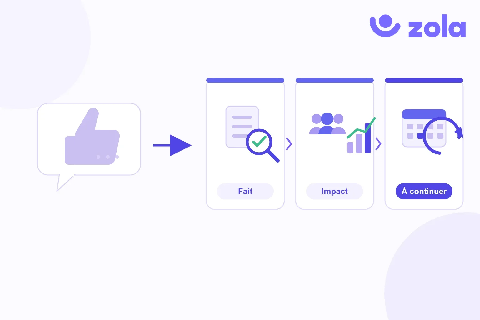 Compliment vague (un simple pouce levé) face à un feedback positif utile en trois éléments : le fait observé, son impact sur l'équipe et le résultat, ce qu'il faut continuer
