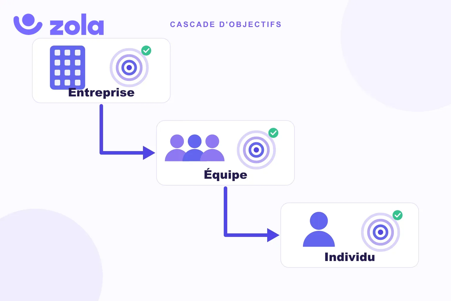 Cascade d'objectifs du management par objectifs : les objectifs de l'entreprise se déclinent en objectifs d'équipe, puis en objectifs individuels, chaque niveau portant sa propre cible mesurable