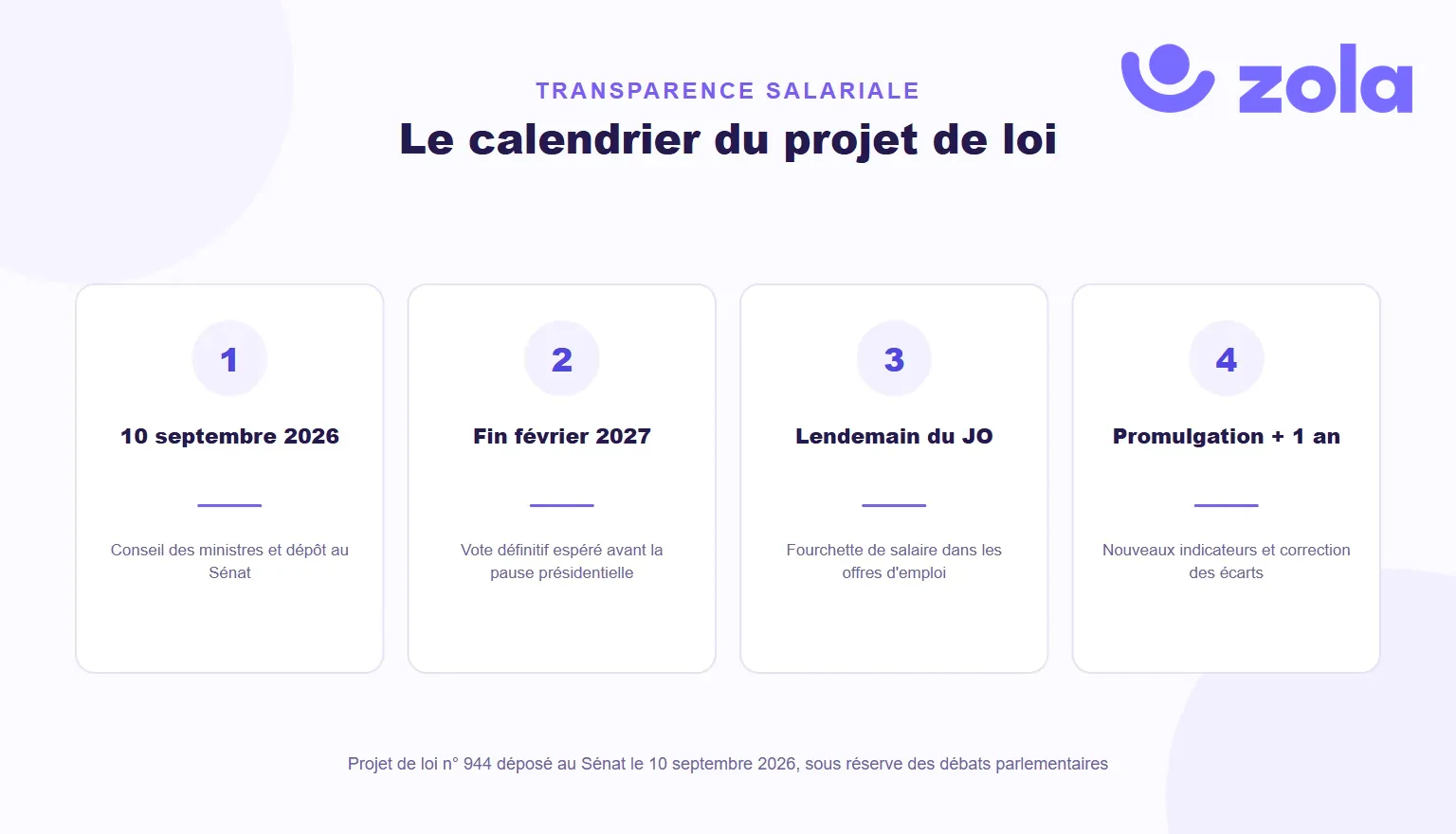 Calendrier du projet de loi transparence salariale : Conseil des ministres et dépôt au Sénat le 10 septembre 2026, vote définitif espéré d'ici fin février 2027, fourchette de salaire dans les offres dès le lendemain de la publication, nouveaux indicateurs au plus tard un an après la promulgation