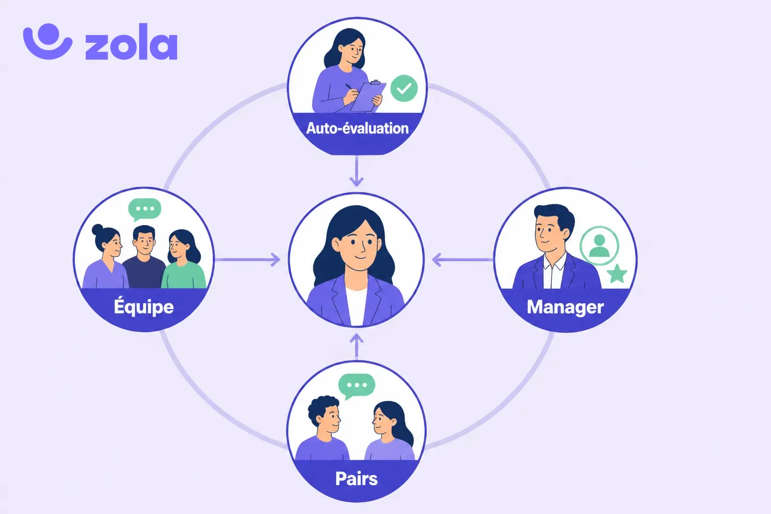Les quatre sources de regards d'une évaluation 360 : auto-évaluation, manager, pairs et équipe, chacune restituée séparément dans le rapport