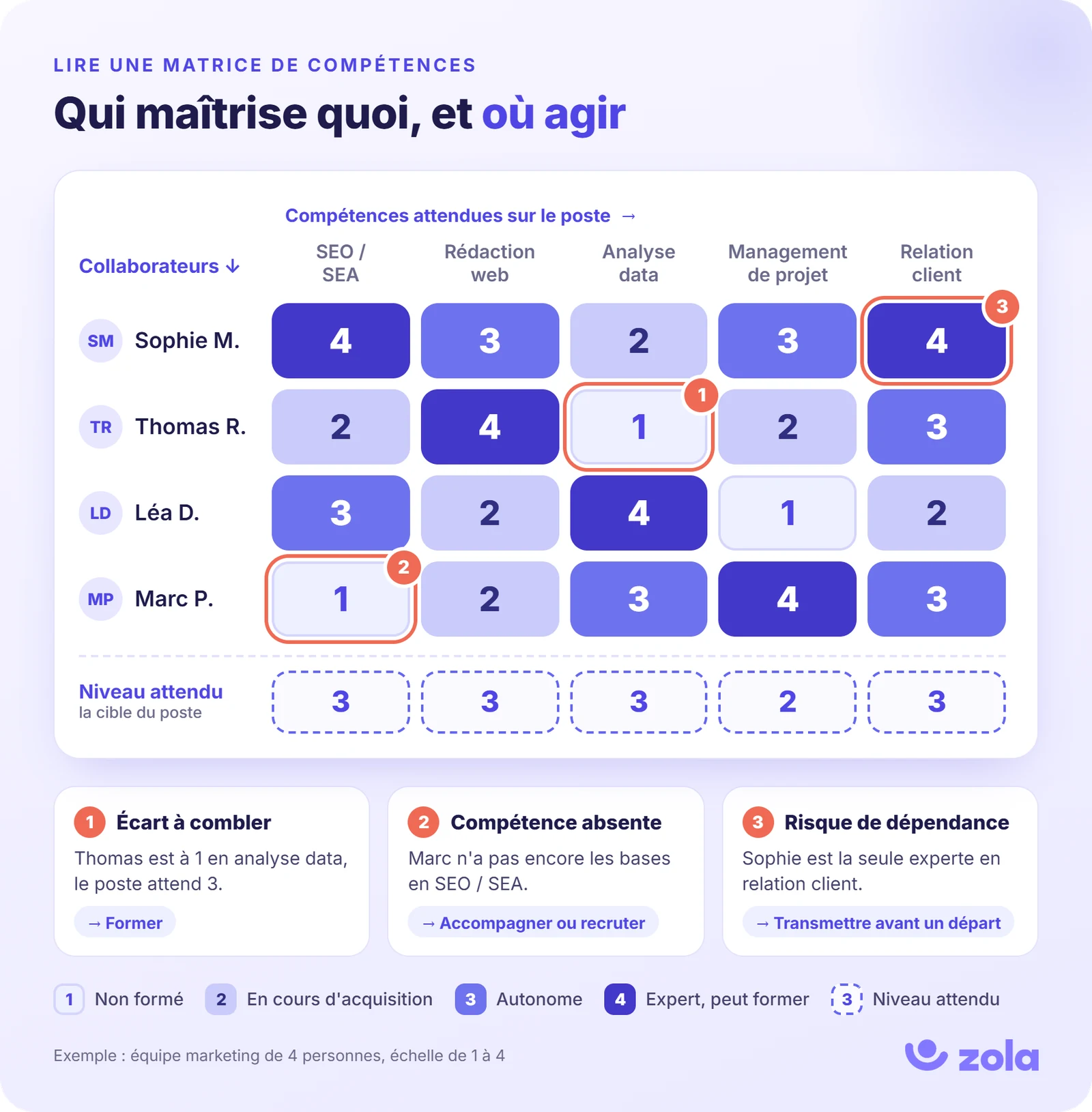 Schéma d'une matrice de compétences : collaborateurs en lignes, compétences en colonnes, niveaux de 1 à 4, ligne du niveau attendu et trois écarts repérés (formation, recrutement, dépendance)