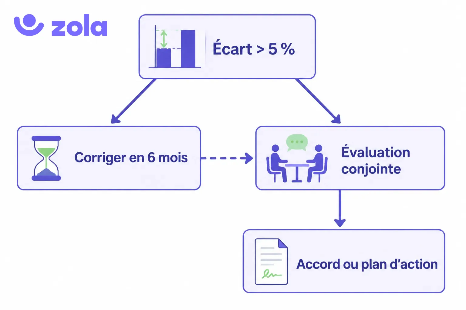Schéma des deux voies ouvertes par un écart de rémunération de plus de 5 % : corriger en six mois puis, si l'écart persiste, évaluation conjointe des rémunérations, ou évaluation conjointe d'emblée, qui débouche sur un accord collectif ou un plan d'action