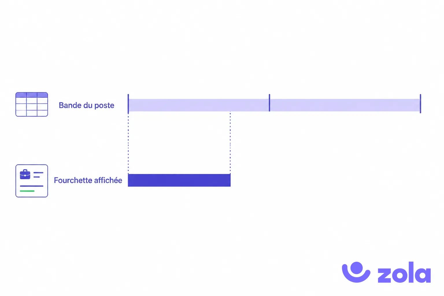 Bande salariale du poste et fourchette affichée dans l'offre d'emploi : la fourchette d'embauche ne couvre que le bas de la bande de rémunération du poste