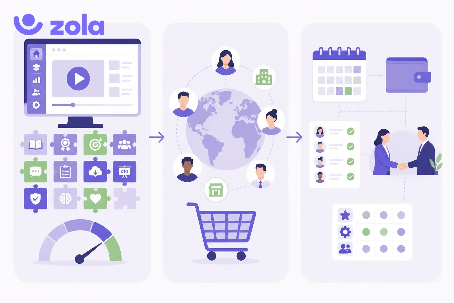 Trois panneaux reliés : une plateforme de formation vendue par modules et options à l'usage, la formation des clients et partenaires, et le plan de formation des salariés avec sessions, budget, émargement, entretiens et compétences
