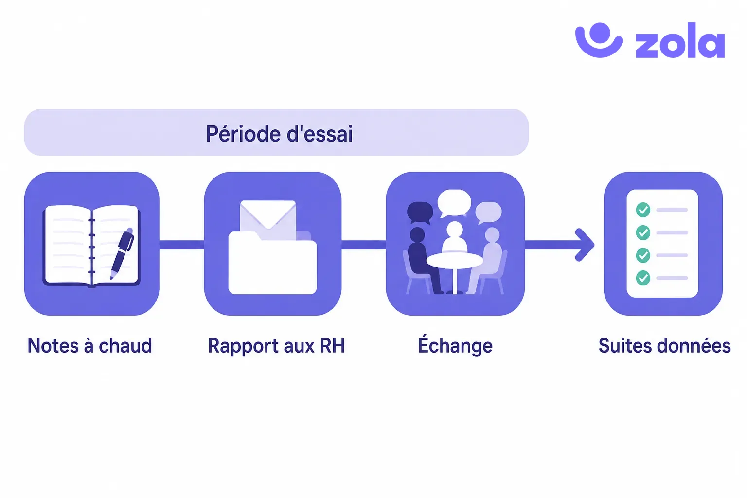Calendrier d'un rapport d'étonnement en quatre étapes : notes à chaud dès la première semaine, rapport remis aux RH pendant la période d'essai, échange de restitution avec l'auteur et son manager, puis suites données au nouvel arrivant