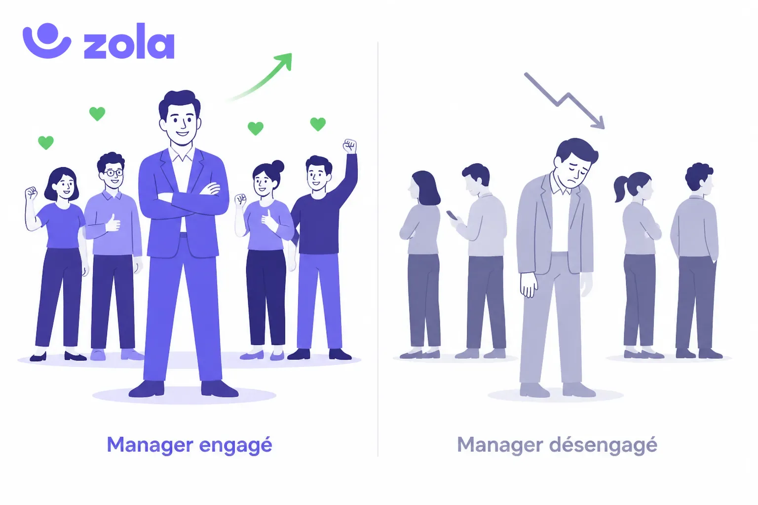 L'engagement d'une équipe suit celui de son manager : à gauche un manager engagé et une équipe impliquée, à droite un manager désengagé et une équipe en retrait (45% des managers désengagés jugent leur équipe désengagée, contre 8% des managers engagés)