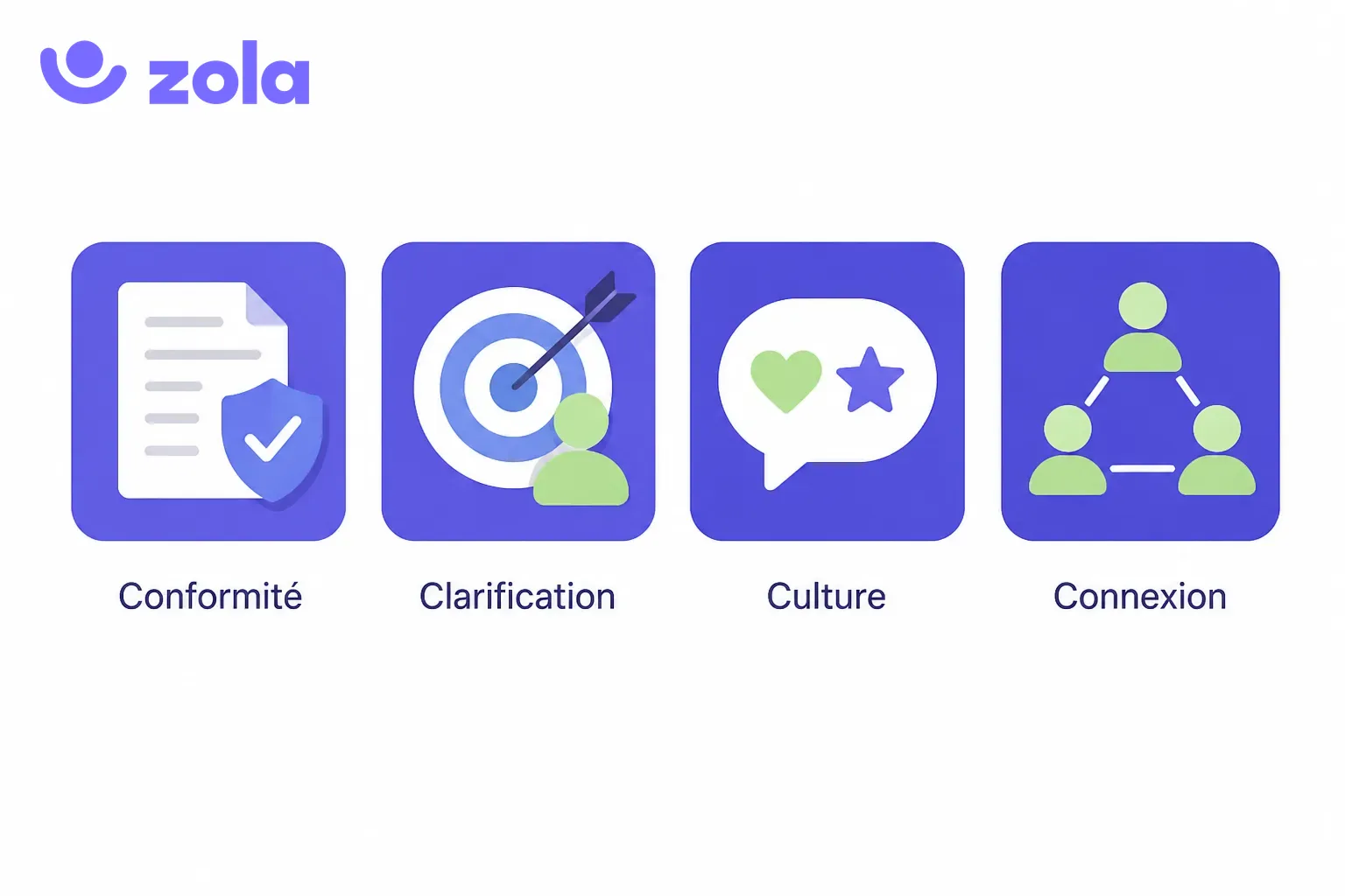 Les quatre dimensions de l'onboarding selon Talya Bauer : conformité (formalités et sécurité), clarification (poste et objectifs), culture (valeurs et usages) et connexion (relations avec l'équipe et le parrain)
