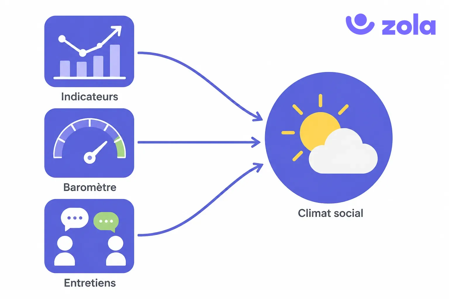 Trois sources pour mesurer le climat social d'une entreprise : les indicateurs RH, le baromètre social et les entretiens, réunis dans un même diagnostic