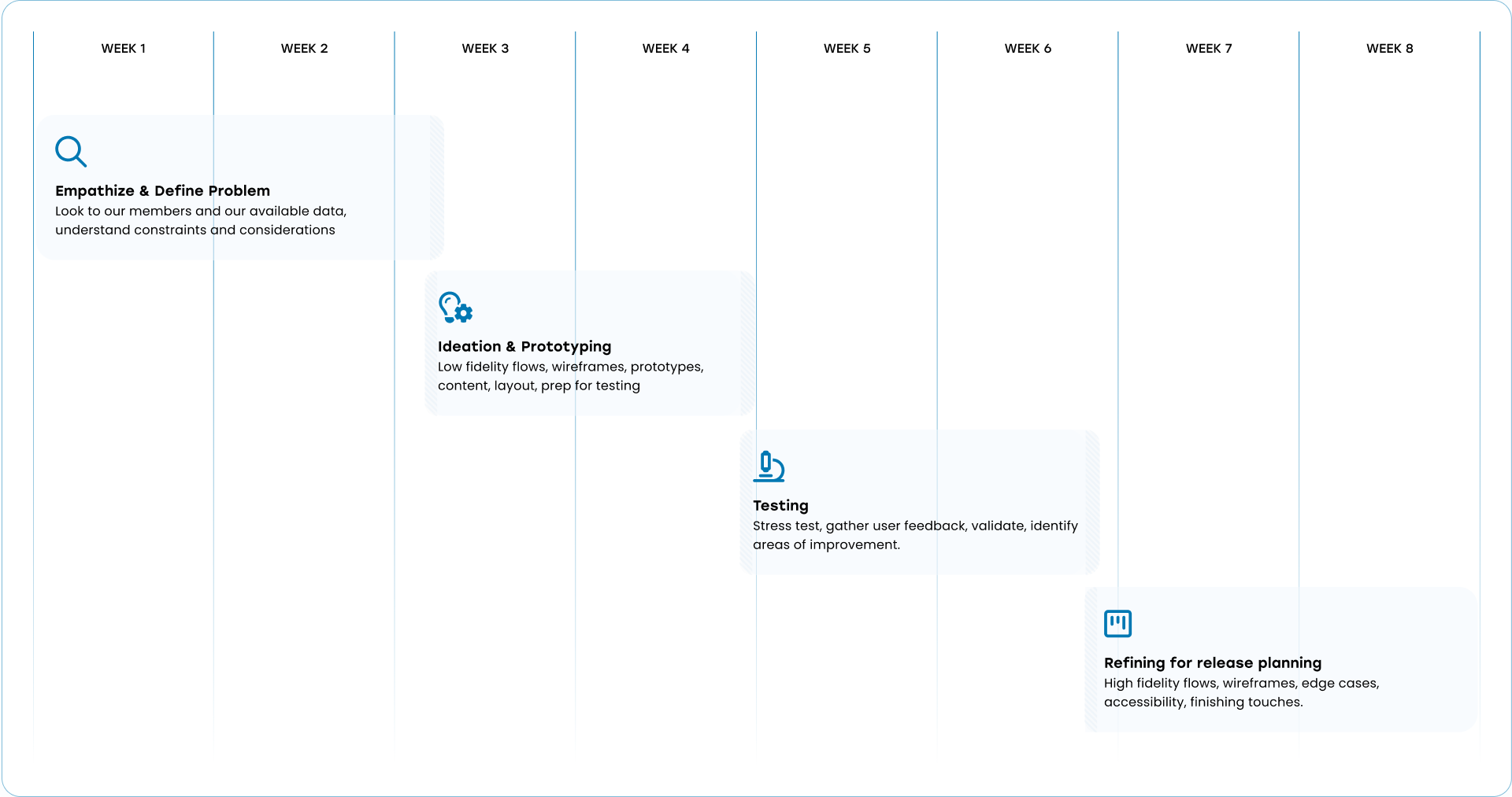 An illustration that show the different stages of the project against a Kanban. 