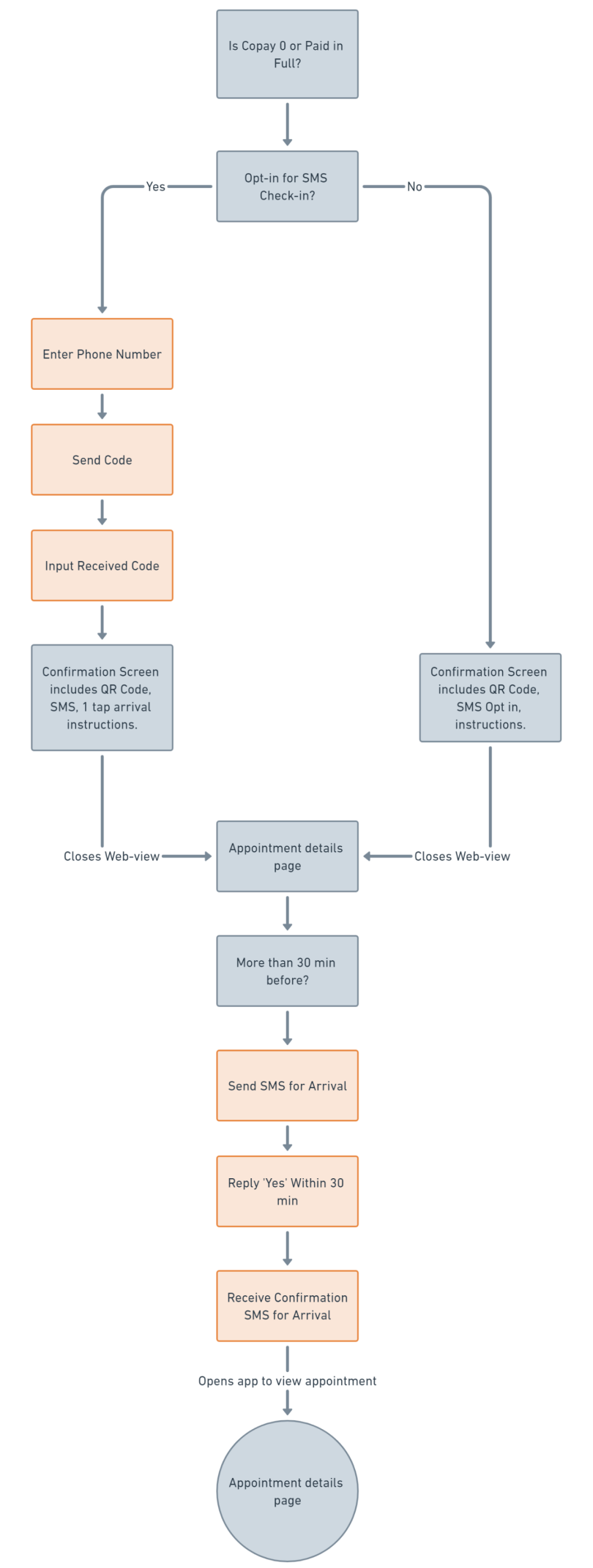 A picture of the base user flow of the experience that we improved upon