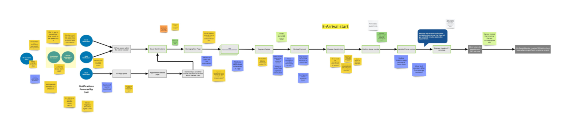 A screenshot that shows a flow chart with notes throughout