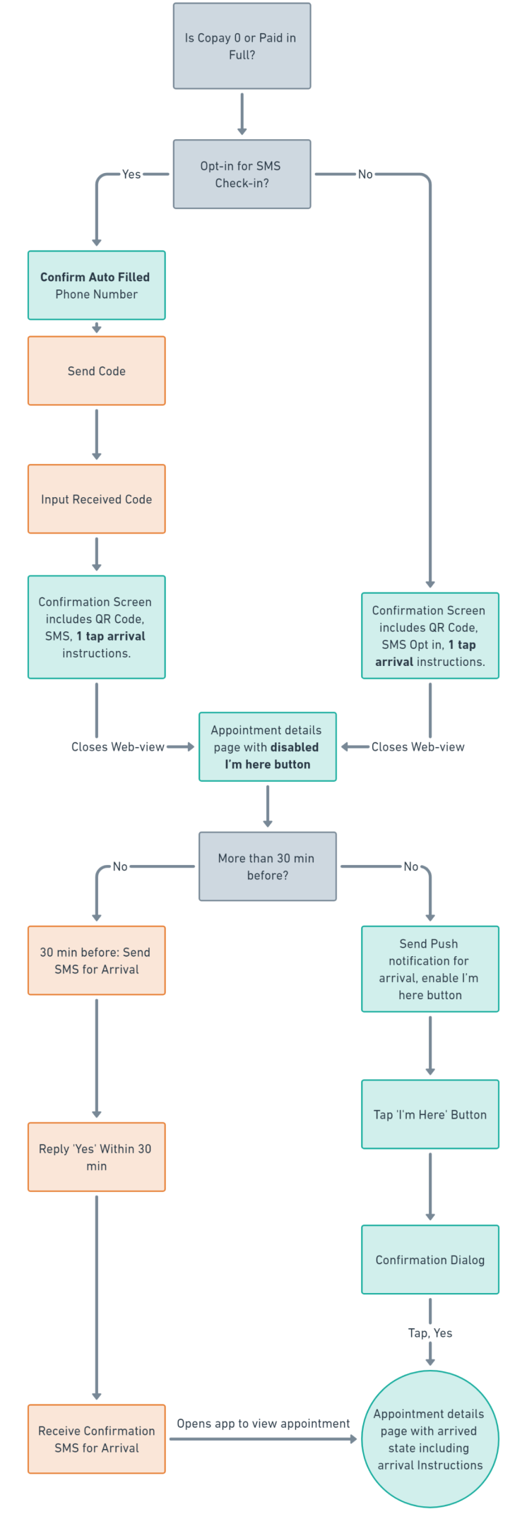 A picture of an improved userflow.