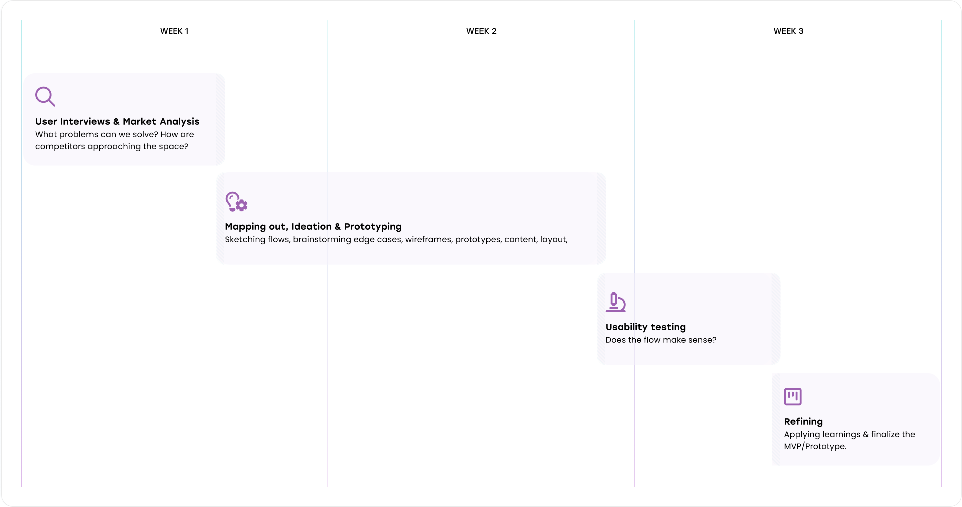 An image containing a Kanbanboard, this image shows a 3 week time span for the project. 

Week 1 discovery, user interviews and market analysis, 

Week 1 and 2 Mapping out, Prototyping

Week 2 and 3 Usability testing. 

Week 3 Refining the project