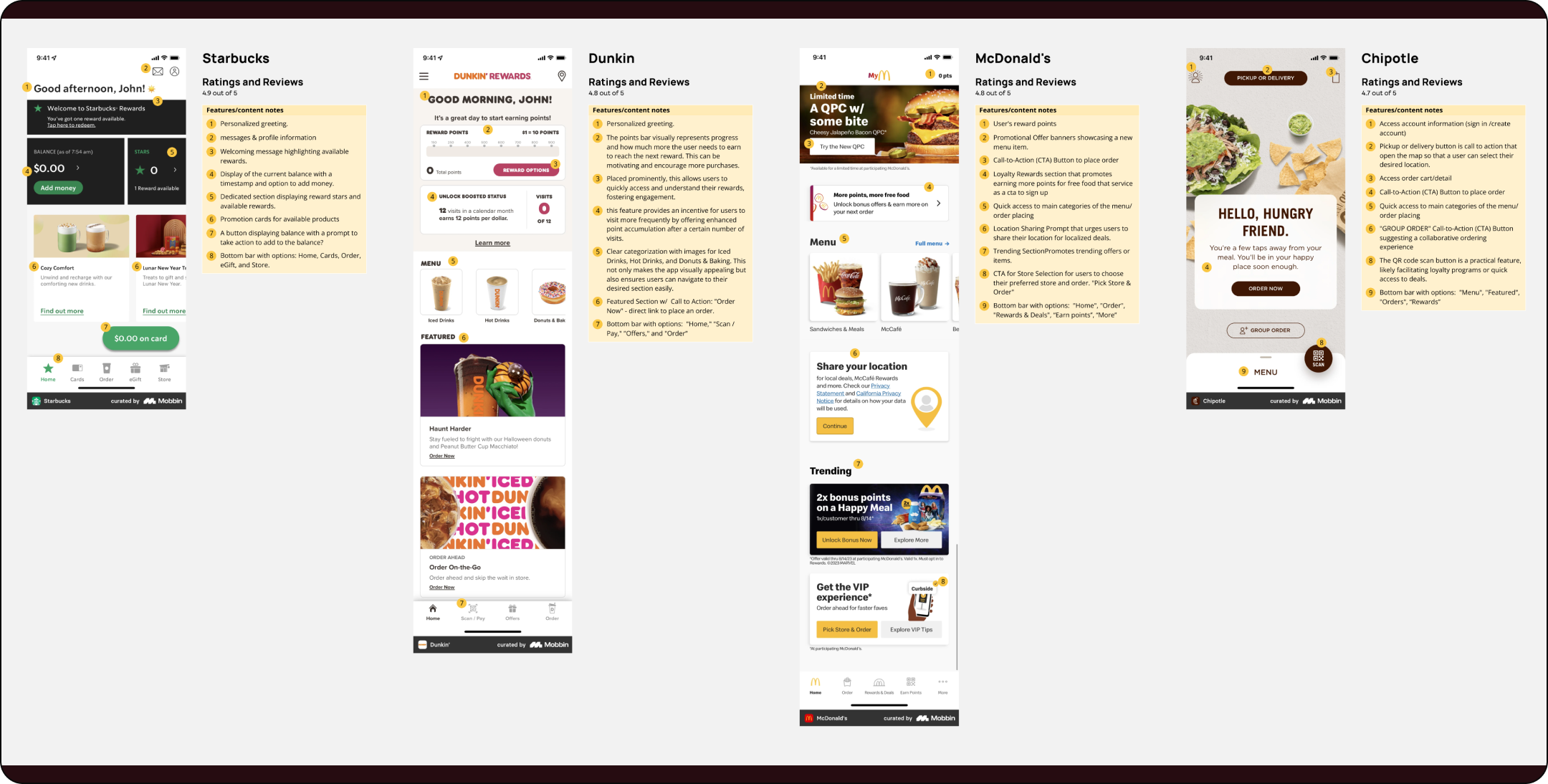 A comparison of mobile app interfaces from Starbucks, Dunkin', McDonald's, and Chipotle, each with a customer rating and feature/content notes. The Starbucks app shows a personalized greeting, reward balance, and a bottom bar with home, cards, order, gift, and store options. Dunkin's app highlights progress towards rewards and a clear call to action for ordering. McDonald's app features promotional offers, a loyalty rewards section, and a location sharing prompt. Chipotle's app offers quick access to account information, an inviting call to action for ordering, and easy menu access. Each screenshot is annotated with specific design elements and user interface features.