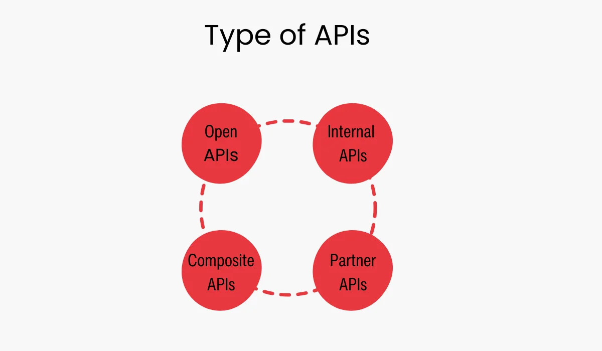 Major Types of APIs