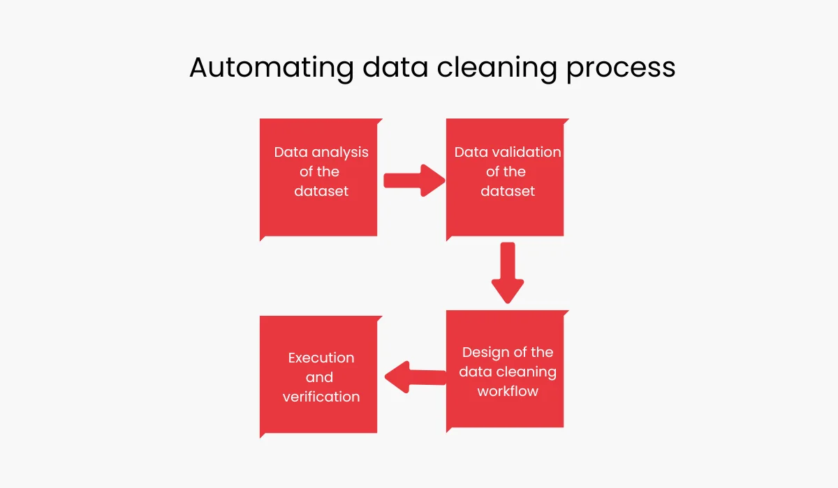 Automate Data Cleansing & Preparation