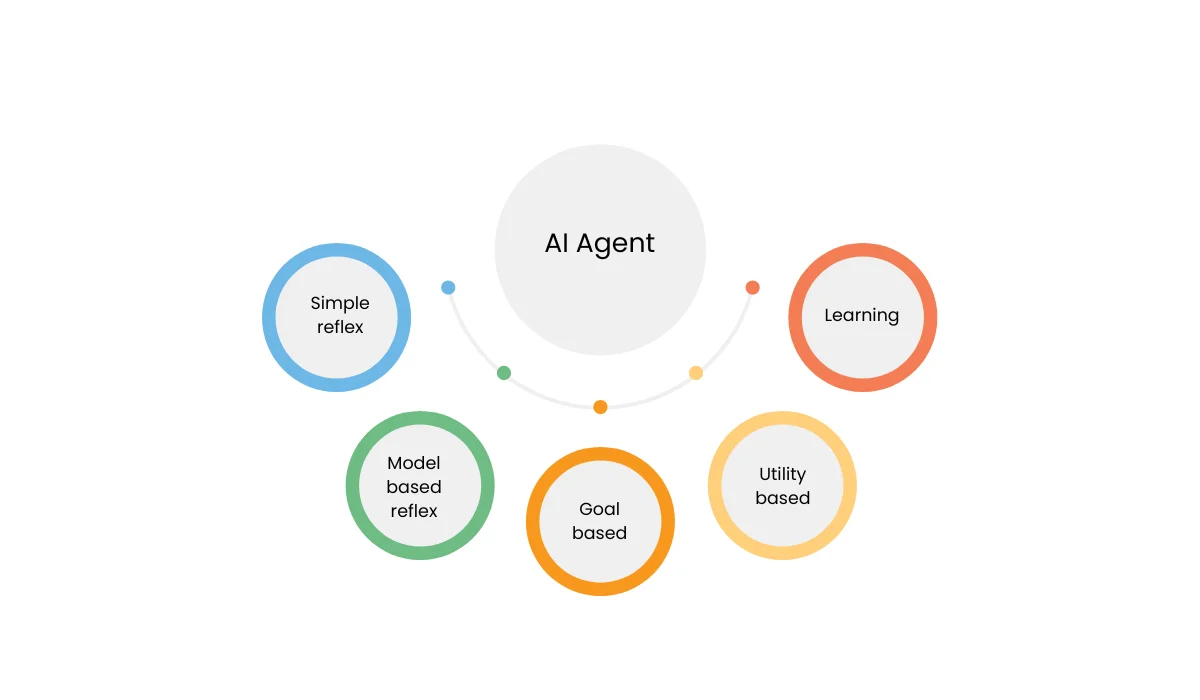 What are AI Agents?