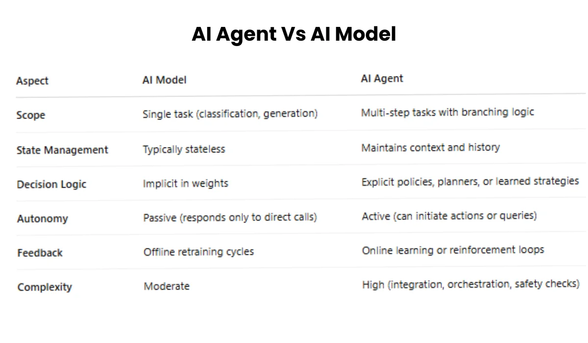 AI Agents Vs AI Models: Understanding the Technological Divide