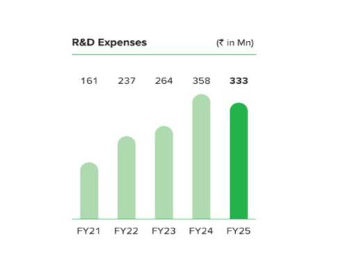 R & D Expense