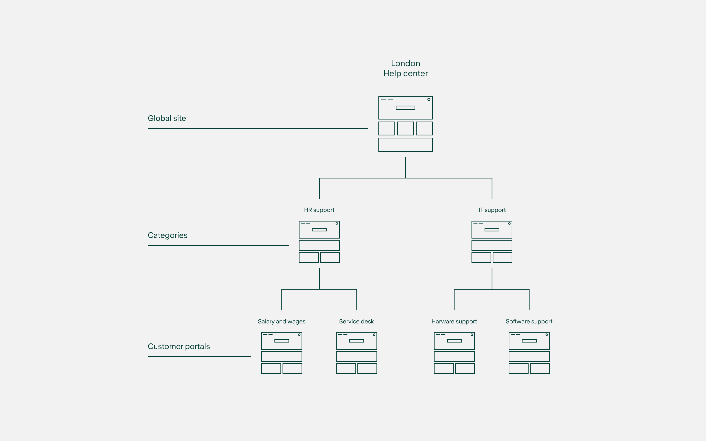 Sites and Categories unlock new ways to deploy a custom support architectures with JSM.