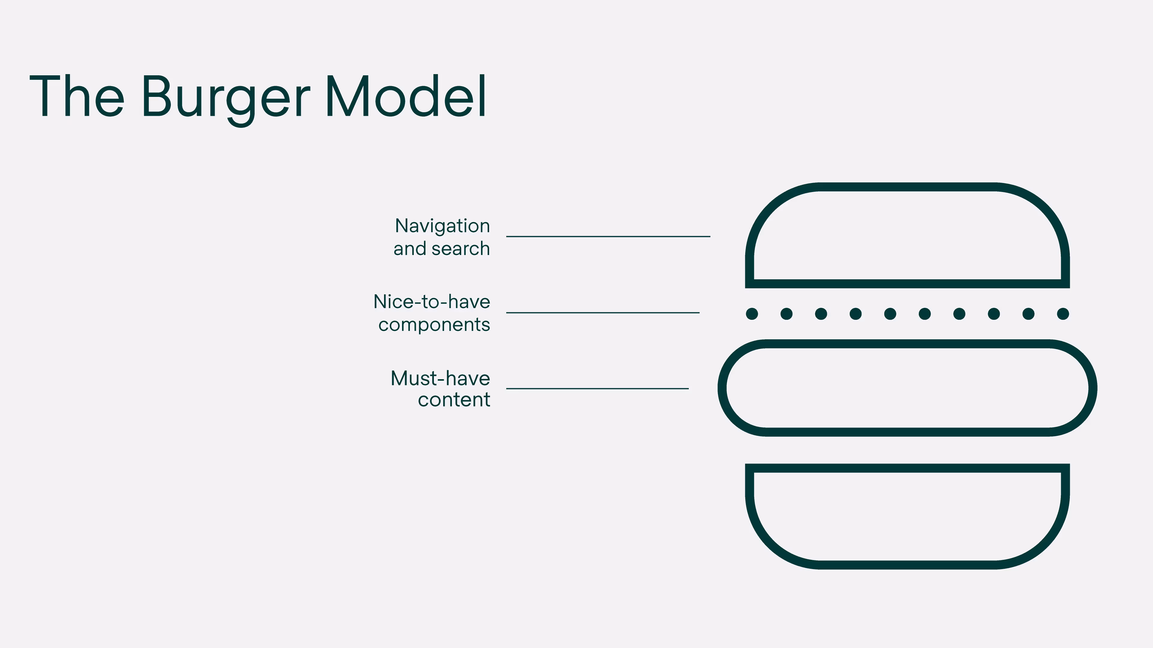 Intranet Burger Modle
