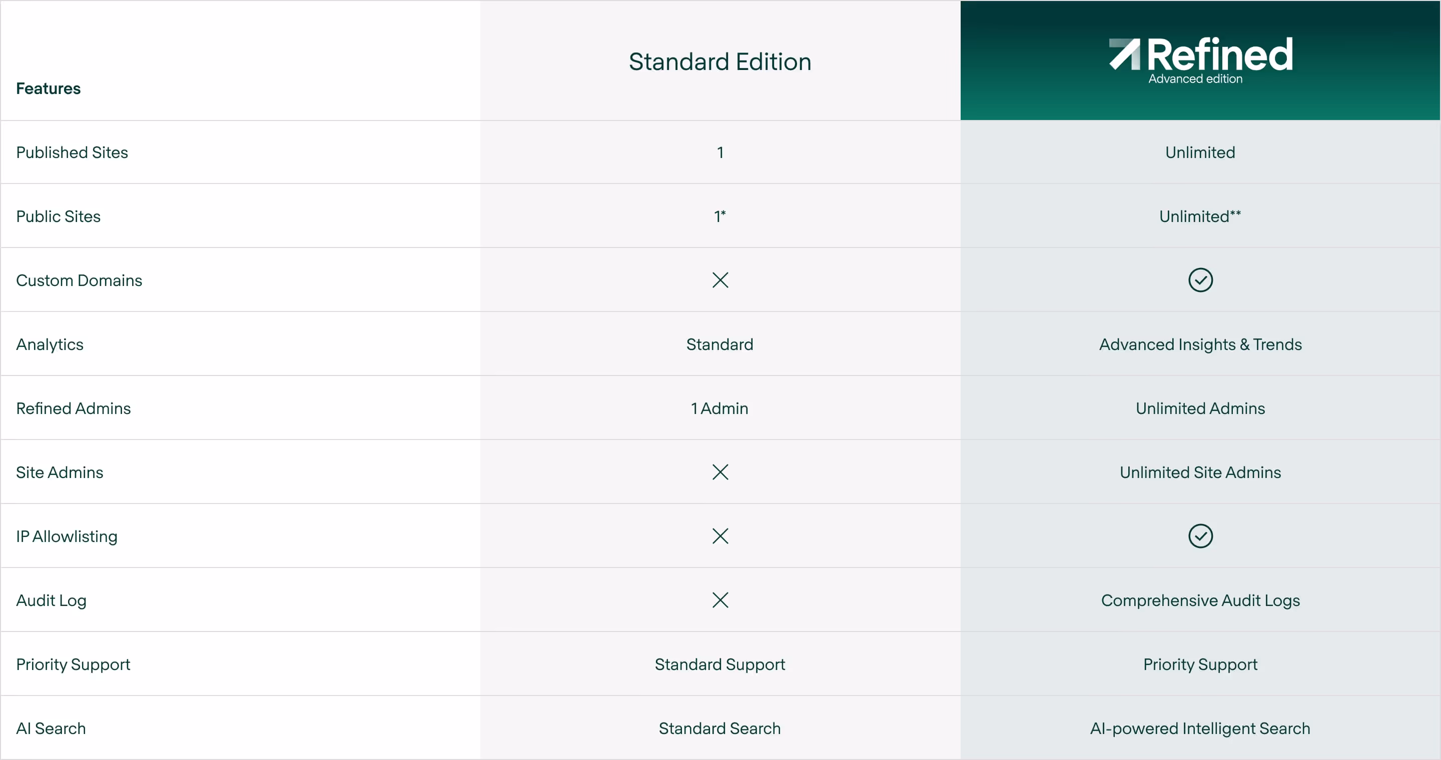 Table overview standard versus advanced edition