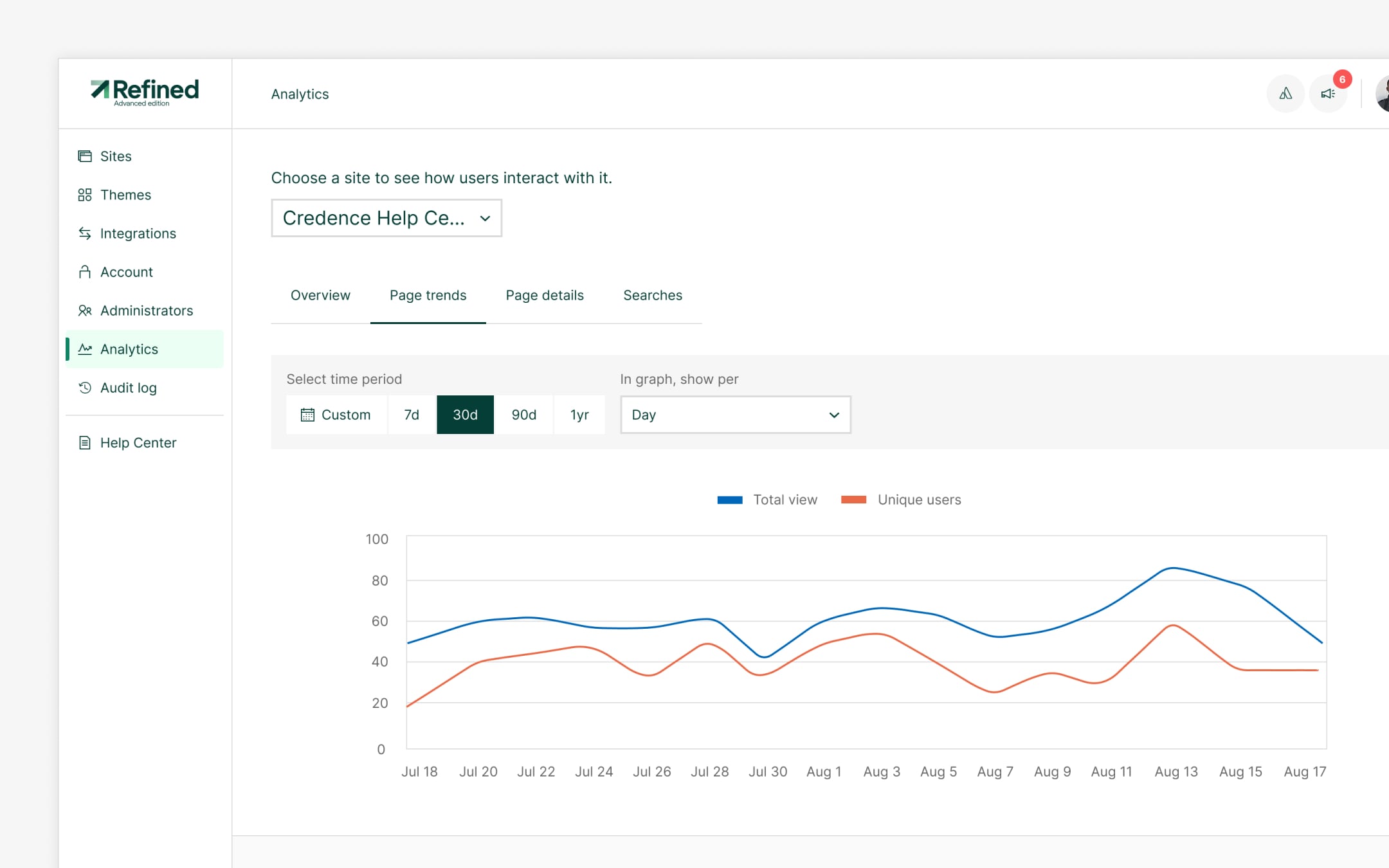 A visual showing the analytics feature in Refined Sites.
