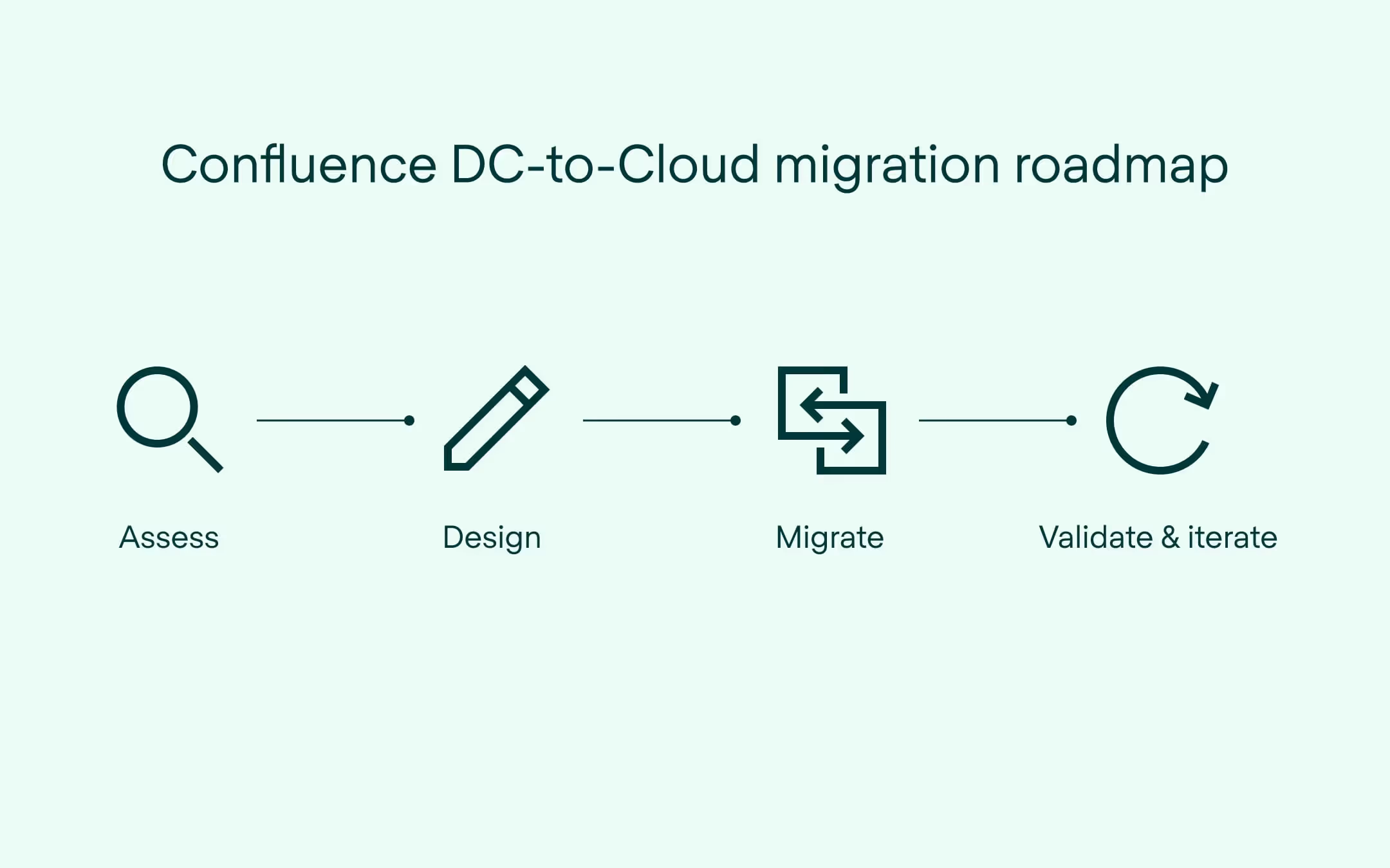 A Confluence DC-to-Cloud migration roadmap diagram.