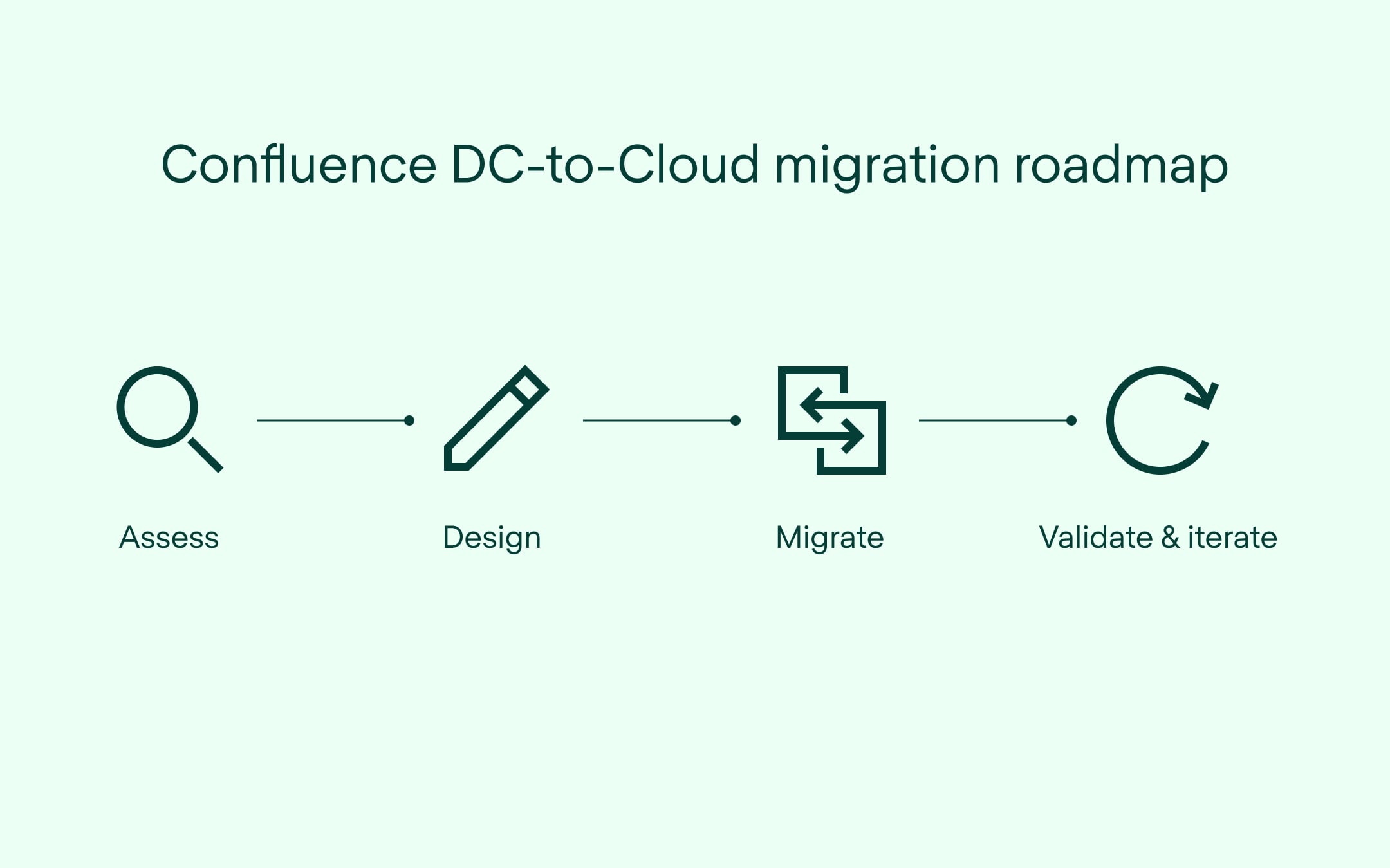 A Confluence DC-to-Cloud migration roadmap diagram.