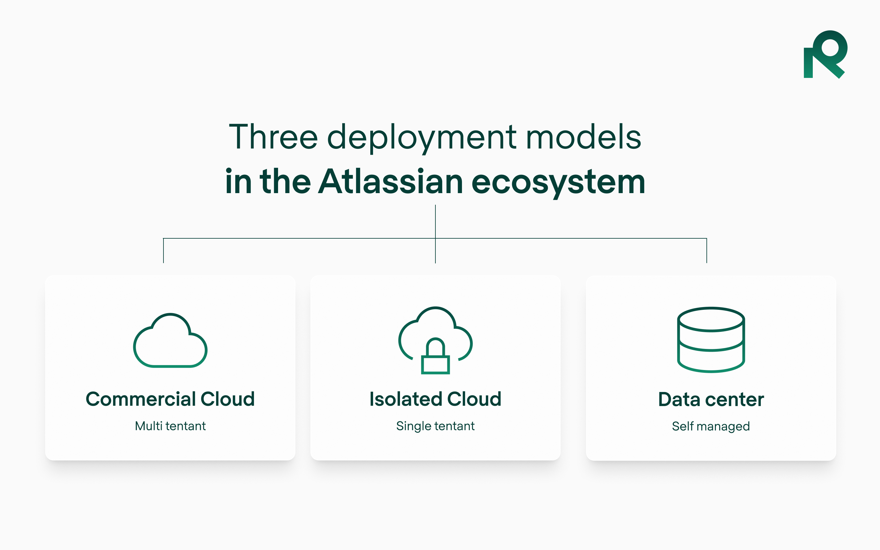 An image showing the three deployment models, Commercial Cloud, Isolated Cloud and data center