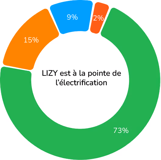 Colorful donut chart showing electrification with segments: 73% green, 15% orange, 9% blue, and 2% red, centered text in French.