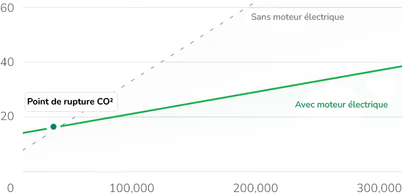 Line graph comparing CO2 emissions with and without an electric motor, showing the CO2 break-even point near 100,000 units.