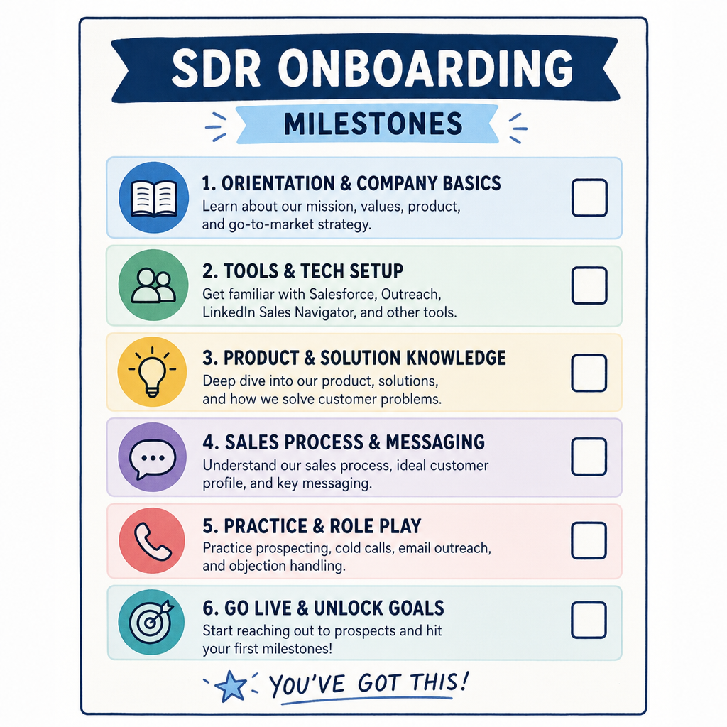 Checklist graphic for SDR onboarding milestones