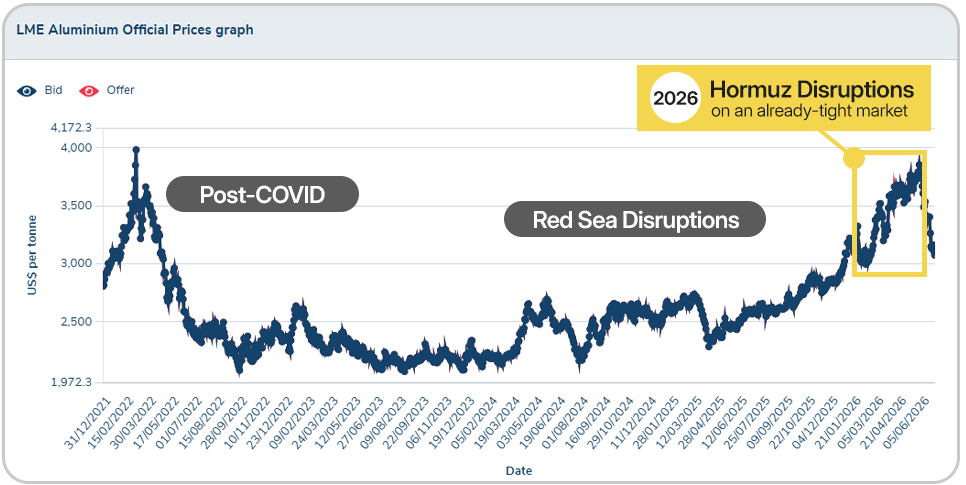 2022-2026-LME-chart