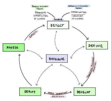 The Innovation Targeting Cycle