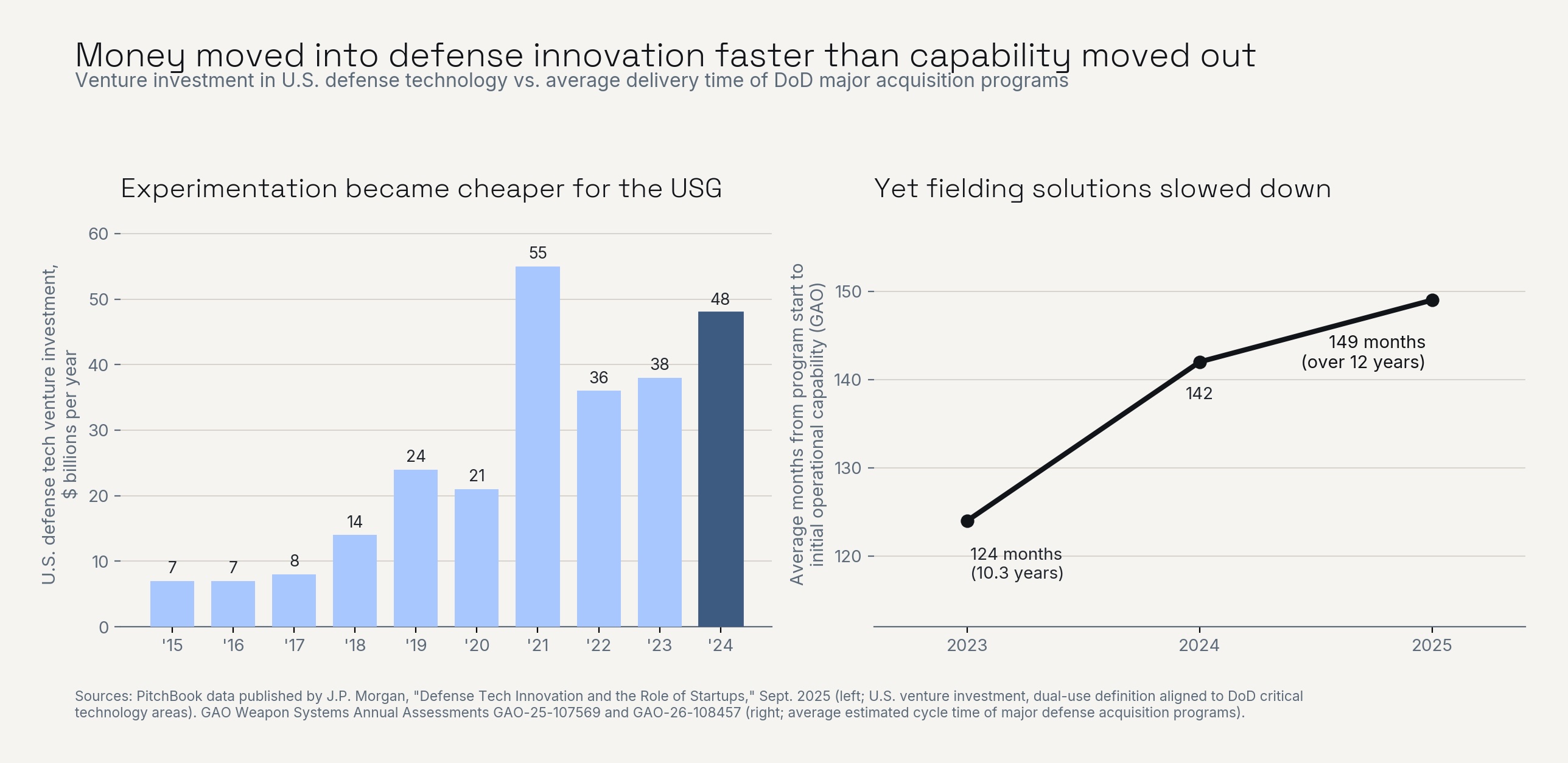 The Cost of Judgment in Defense Innovation